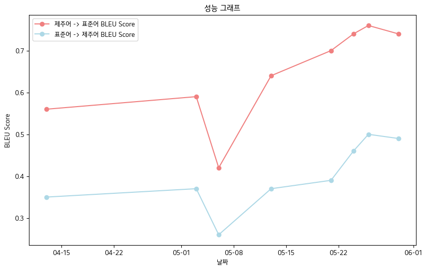 BLEU Score 시각화