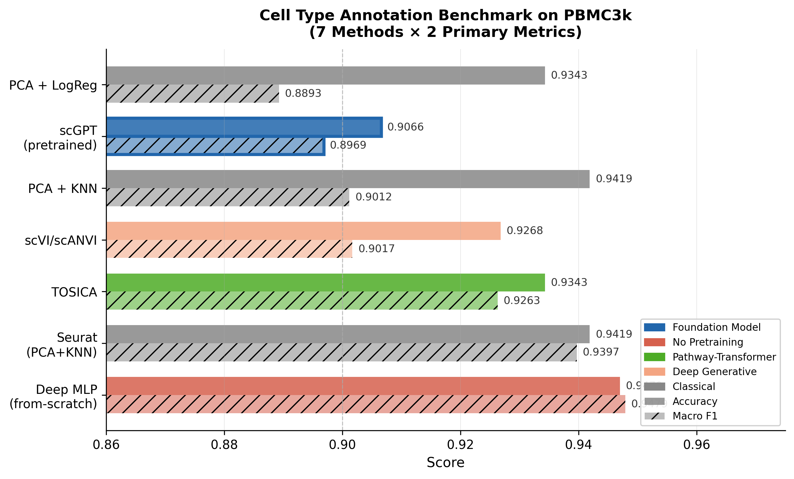 Benchmark leaderboard bar chart
