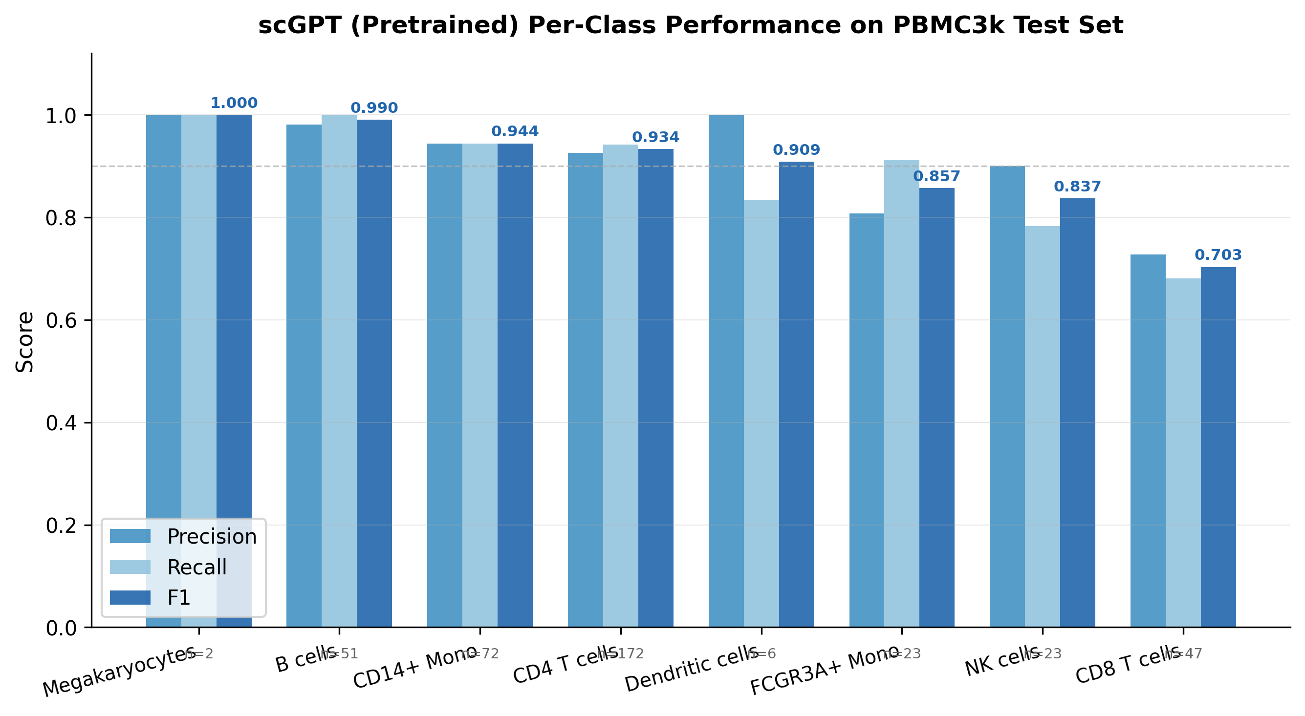 scGPT per-class precision recall F1