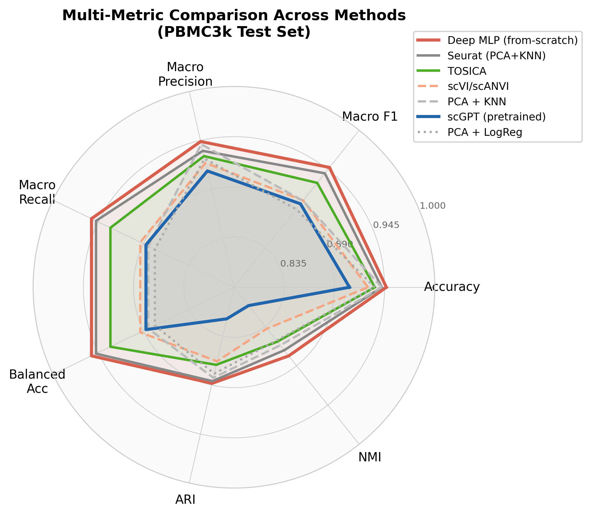 Multi-metric radar chart