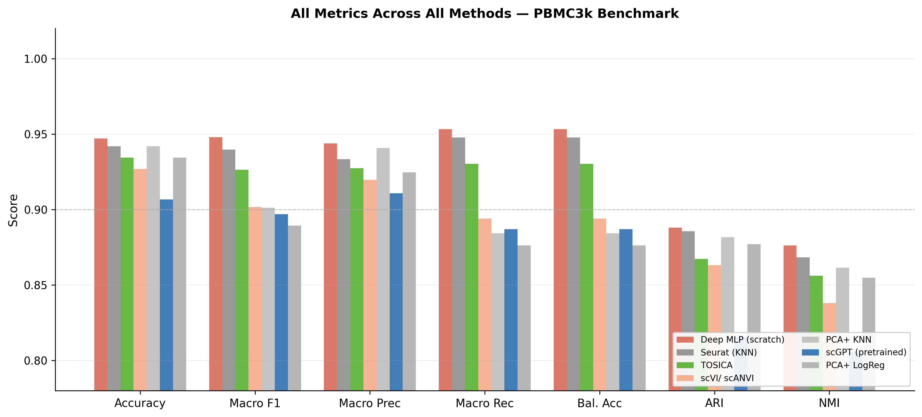 All metrics grouped bar chart