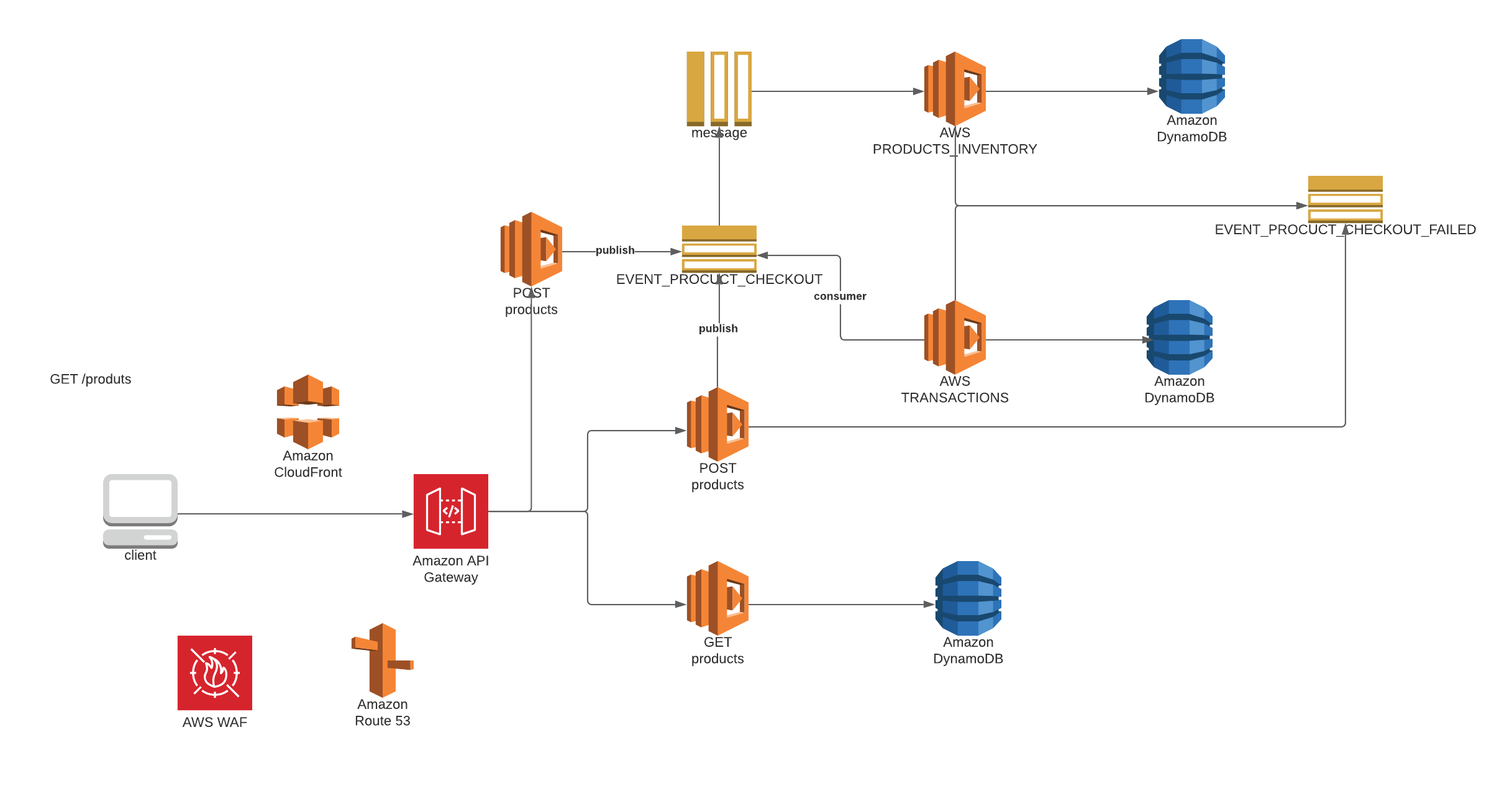 Architecture AWS