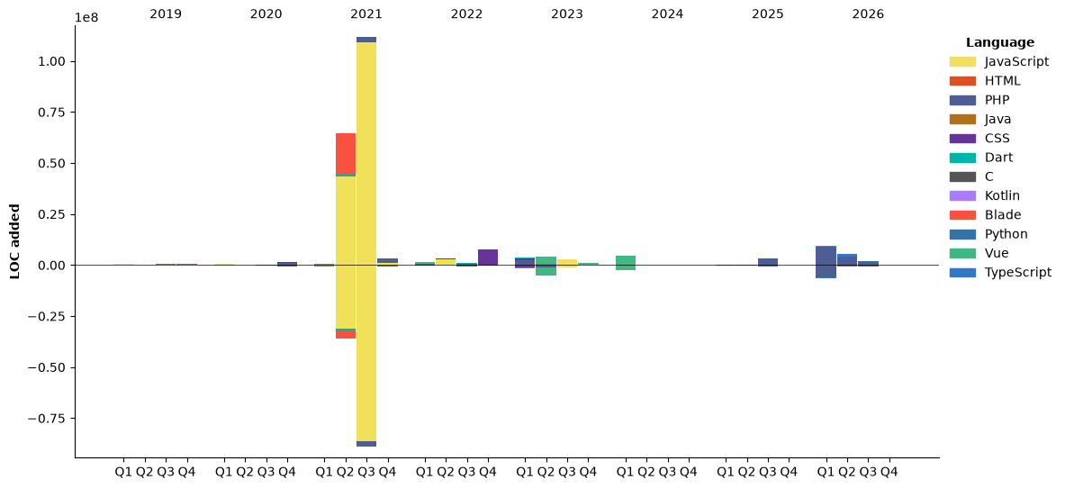 Lines of Code chart