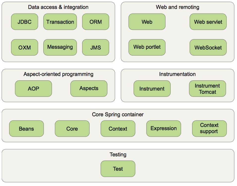 The Spring Framework is made up of six well-defined module categories.