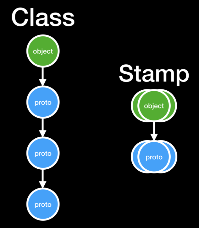 Object instances created from classes vs stamps.
