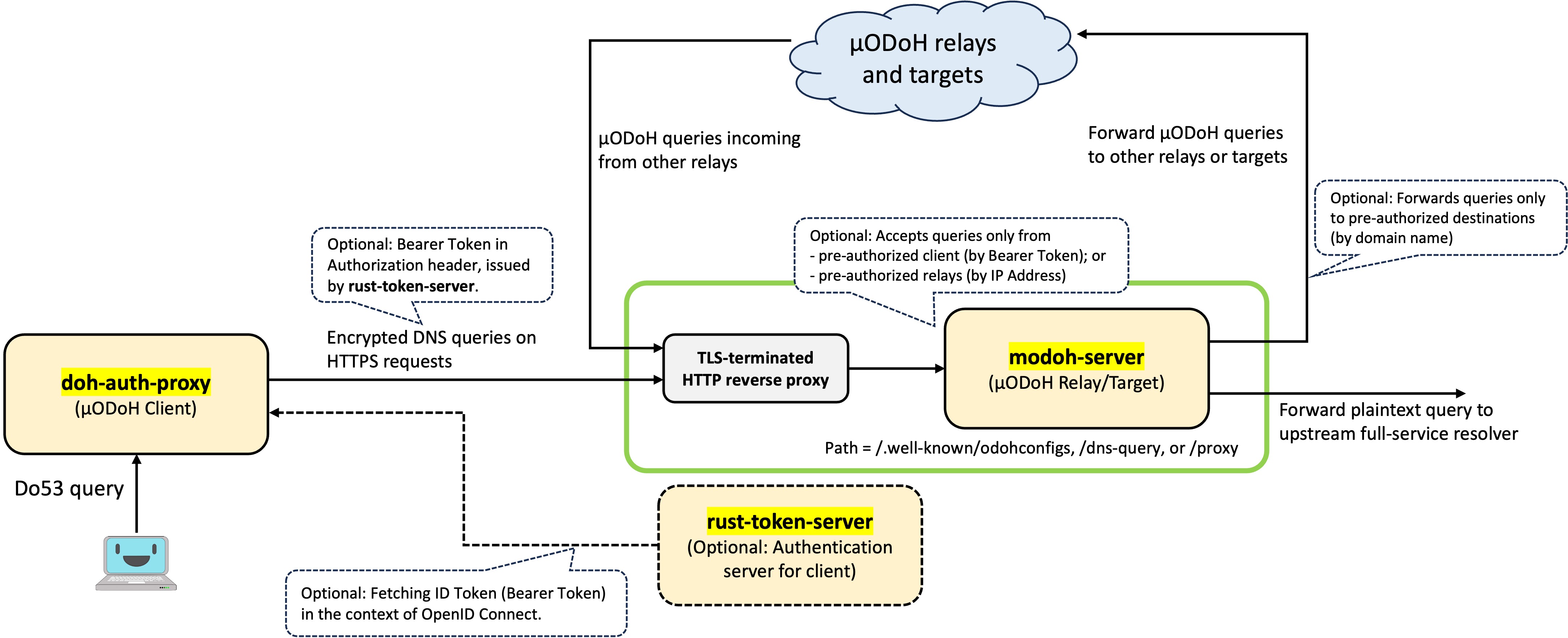 μODoH Network Structure