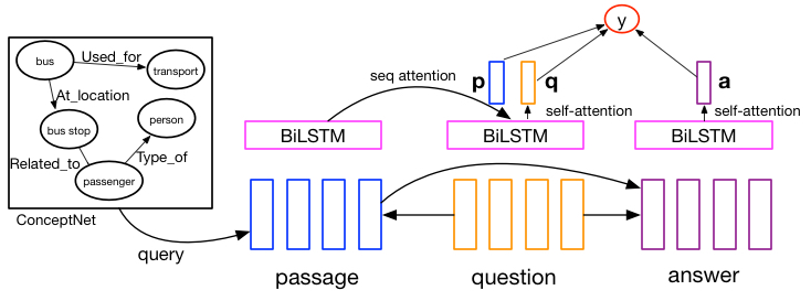 Three-way Attentive Networks