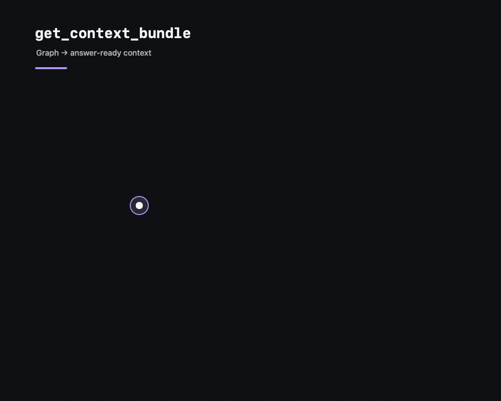 Obsidian Everywhere demo: context bundles, related-note discovery, graph paths, unresolved links, link-safe moves, and rollback-ready bulk edits
