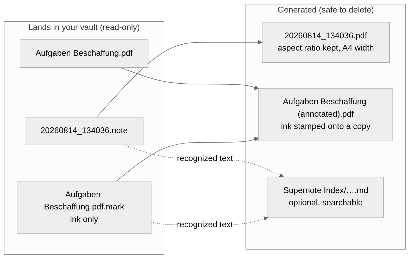 What goes in and what comes out: files that land in your vault read-only — a .note notebook, an original PDF and its .pdf.mark ink layer — become generated files that are safe to delete: a PDF converted from the notebook, an (annotated) copy of the PDF carrying your ink, and optional searchable Markdown from recognized text