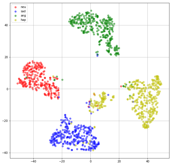 t-SNE plot