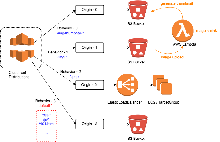 AWS Workshop Series - s3originbehaviorpattern