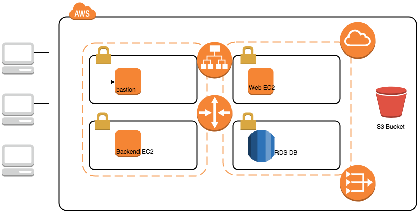 AWS Workshop Series - VPCEC2S3RDS