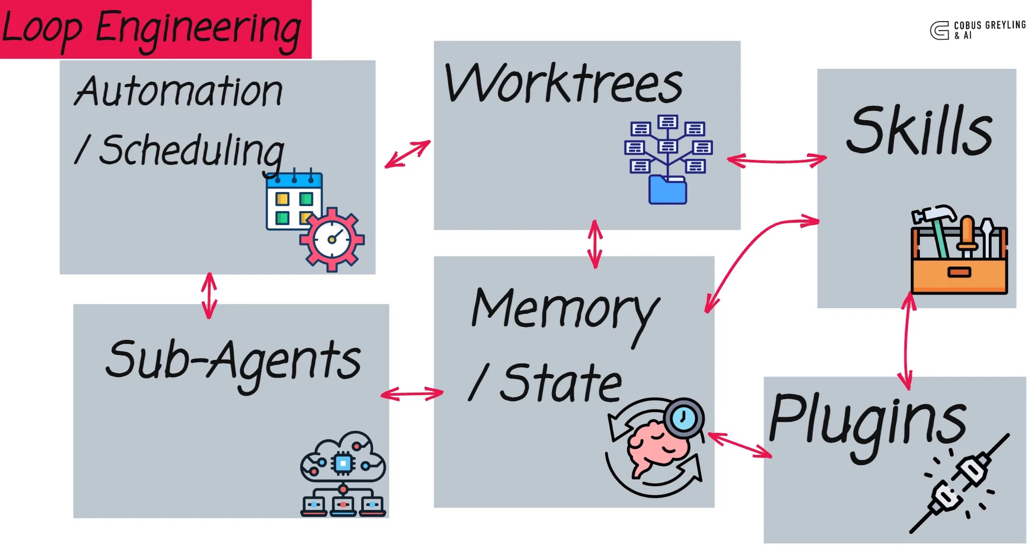 ZAgenticLoop — Design the system that prompts your agents
