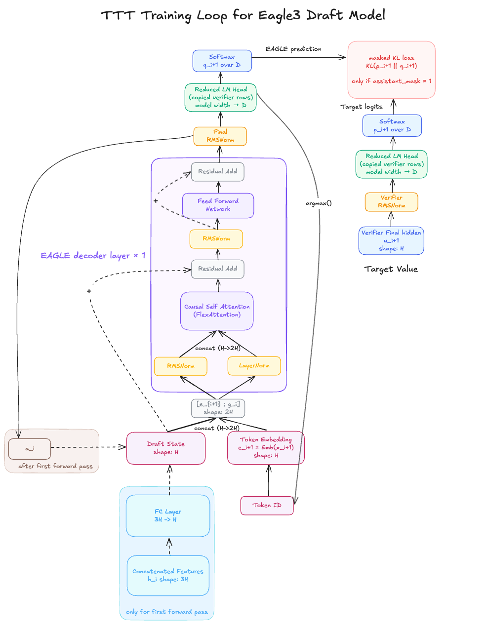 EAGLE-3 training flow