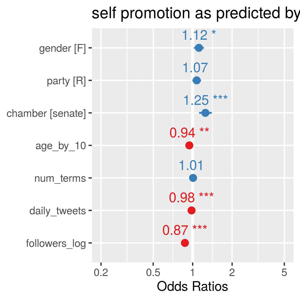 Odds ratios