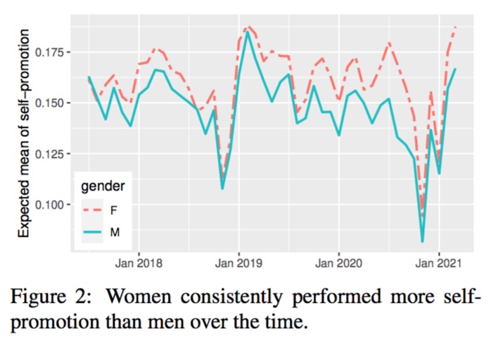 Gender difference over time