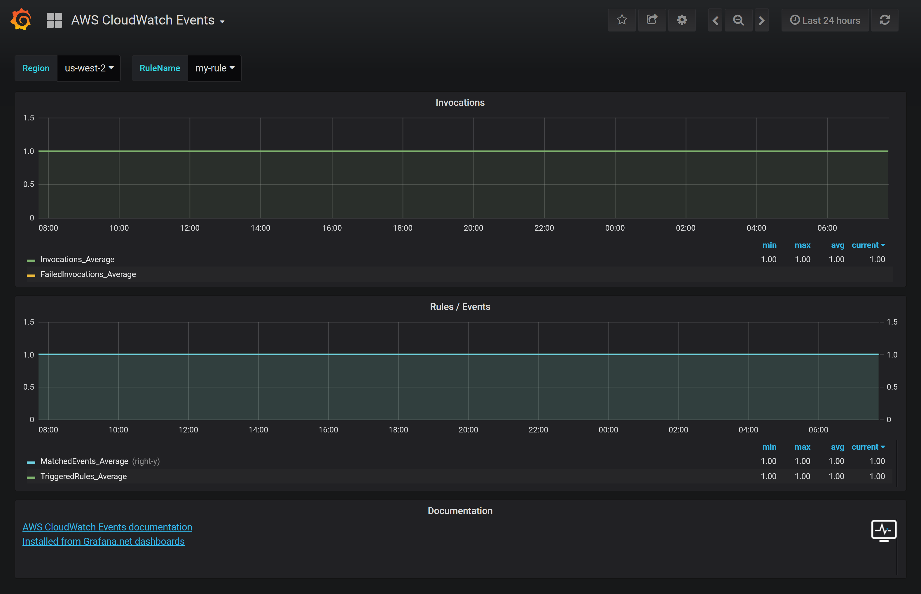 AWS Events