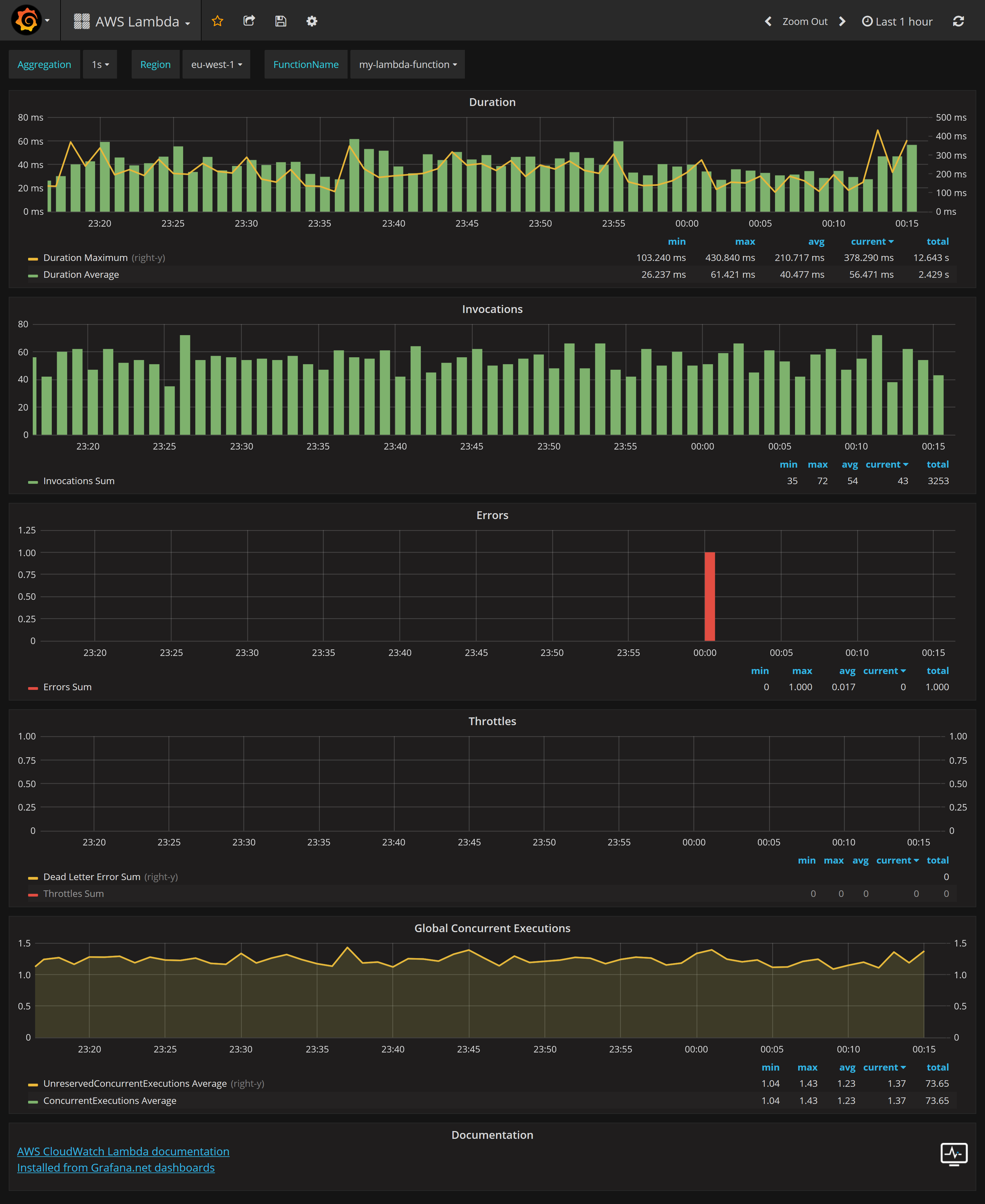 AWS Lambda