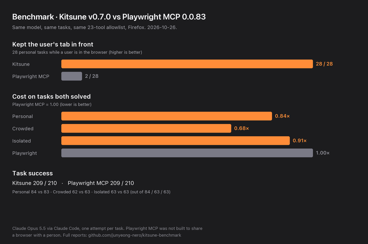 Kitsune v0.4.0 vs Playwright MCP 0.0.83: kept the user's tab in front in 23 of 24 tasks vs 2 of 24; 0.83 to 0.93 times the cost on tasks both solved; 191 of 198 vs 197 of 198 tasks solved