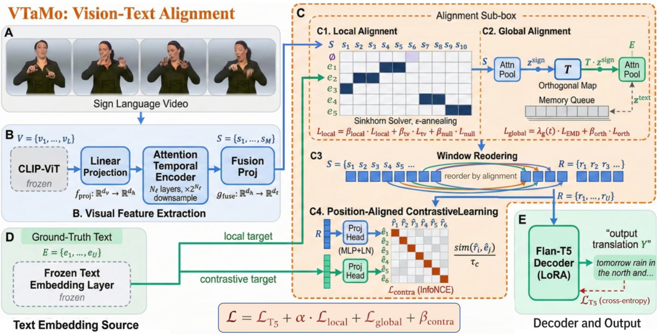 The VTaMo pipeline: frozen CLIP-ViT encoder, Sinkhorn optimal-transport local alignment, orthogonal global alignment, and a LoRA-adapted Flan-T5 decoder.
