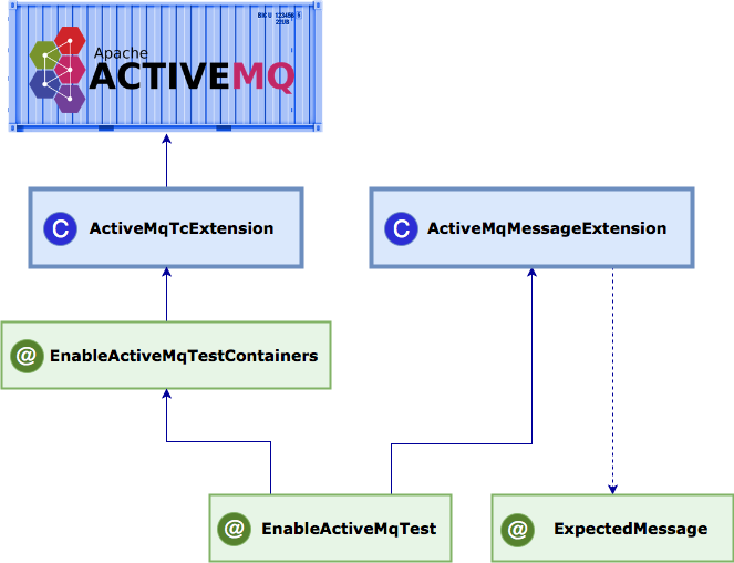 activemq annotations