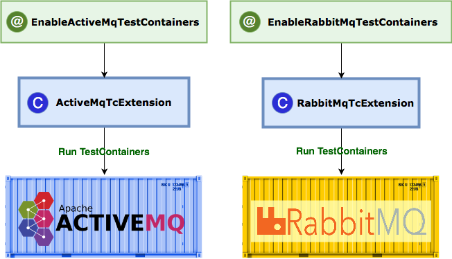 messaging system annotations