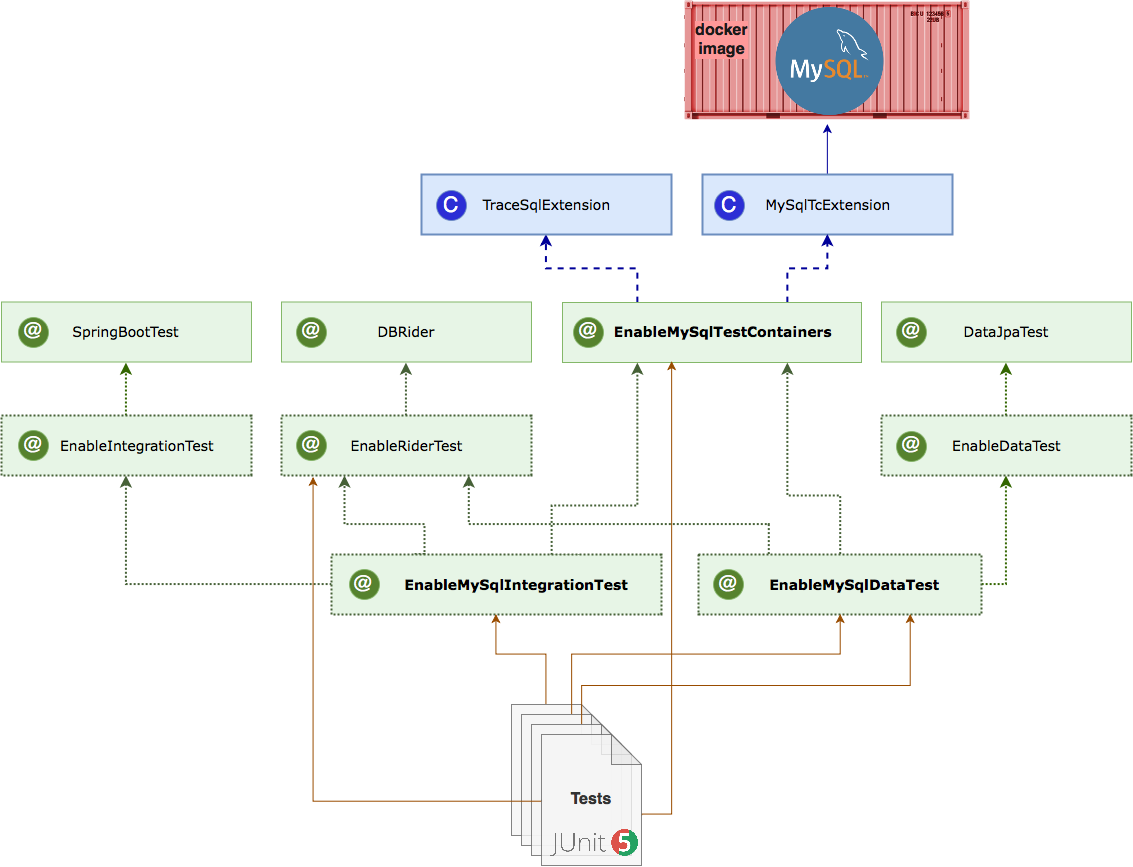 mysql annotation system