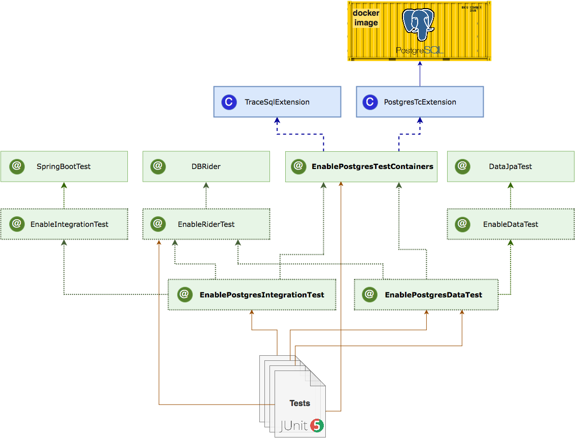 postgres annotation system