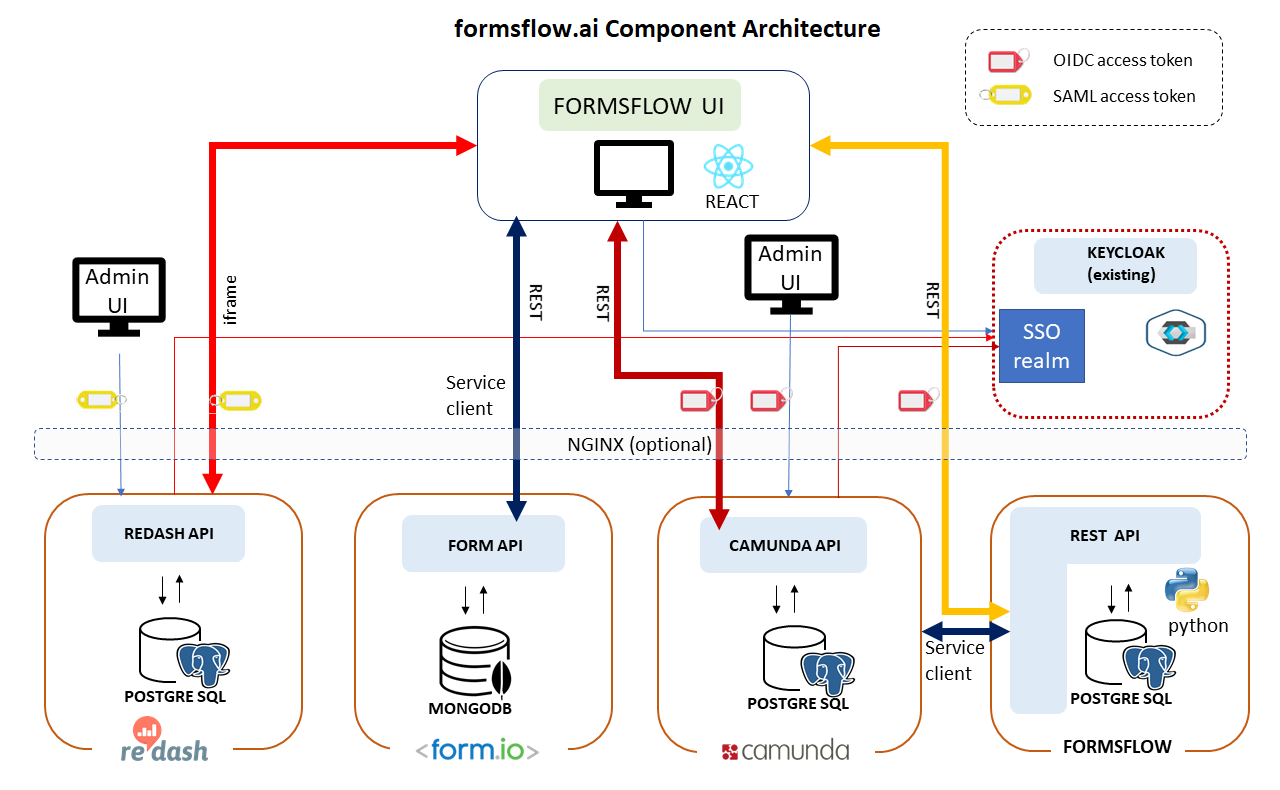 formsflowai component architecture