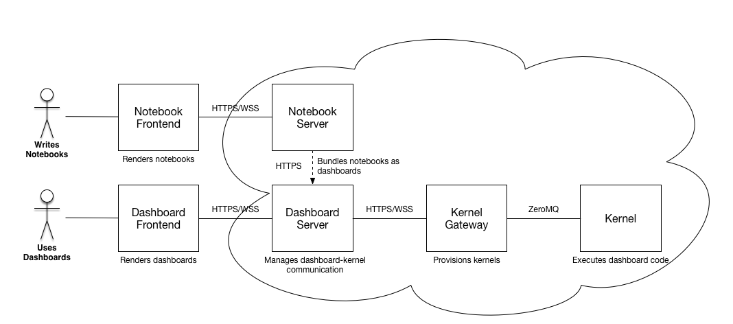 Minimal dashboard app deployment diagram