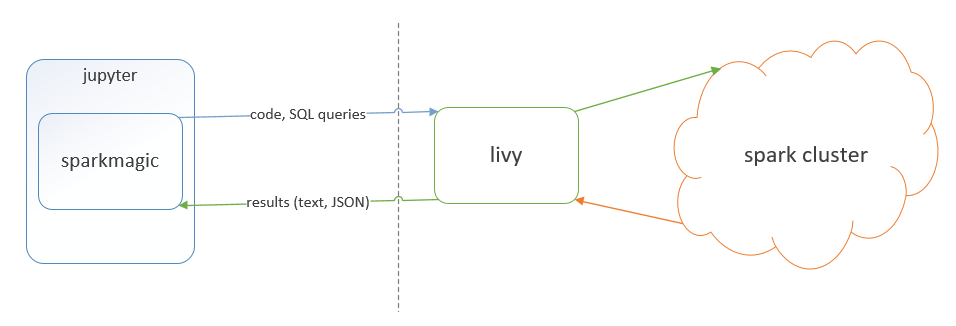 Sparkmagic Architecture, taken from Sparkmagic documentation