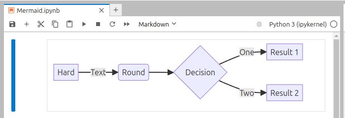 Rendered Mermaid diagram going from left to right with modern look; the diagram contains blueish square node with text Hard pointing to round square node with text Round; over the arrow connecting the two nodes there is a word Text; the second node further connects to a rhombus-shaped node with text Decision which then connects to two further nodes, Result 1 and Result 2.