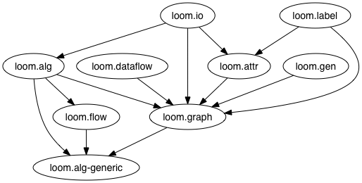 Loom namespace dependency graph