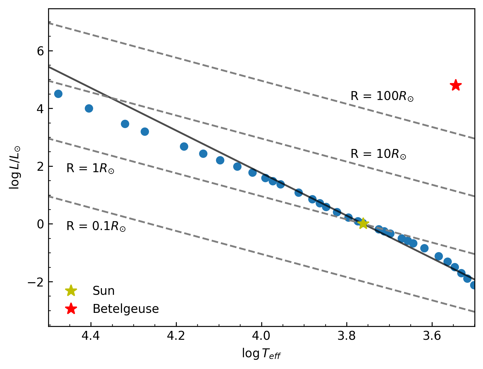 Hertzsprung-Russel-Diagram