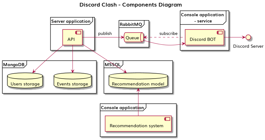 Components diagram