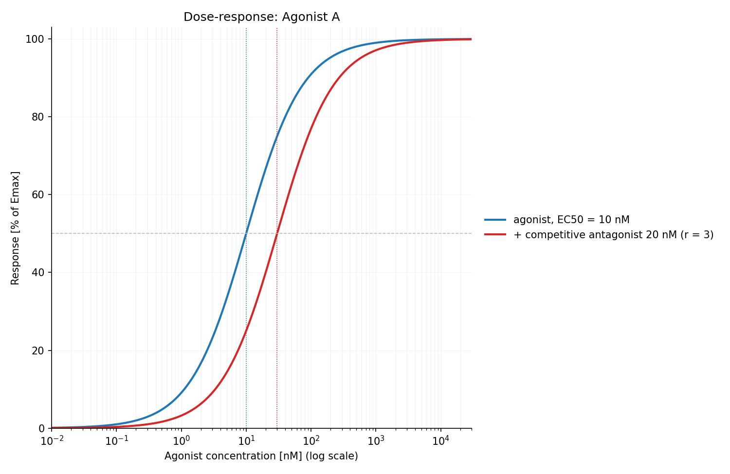 Hill curve of an agonist and the same curve shifted to the right by a competitive antagonist