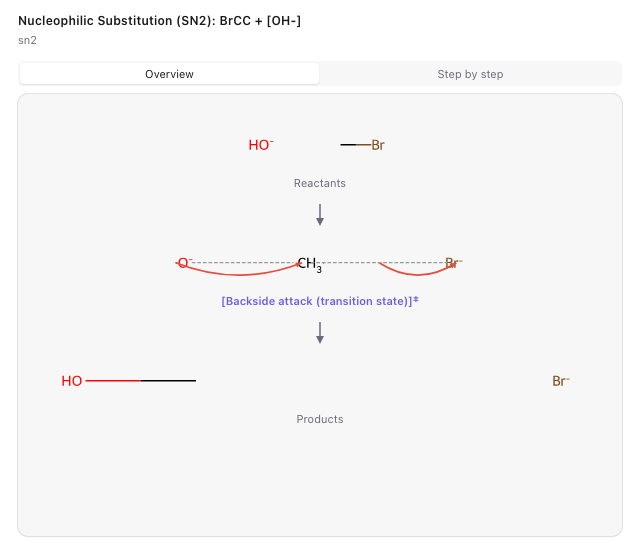 SN2 overview: reactants, transition state with partial bonds and curved arrows, products
