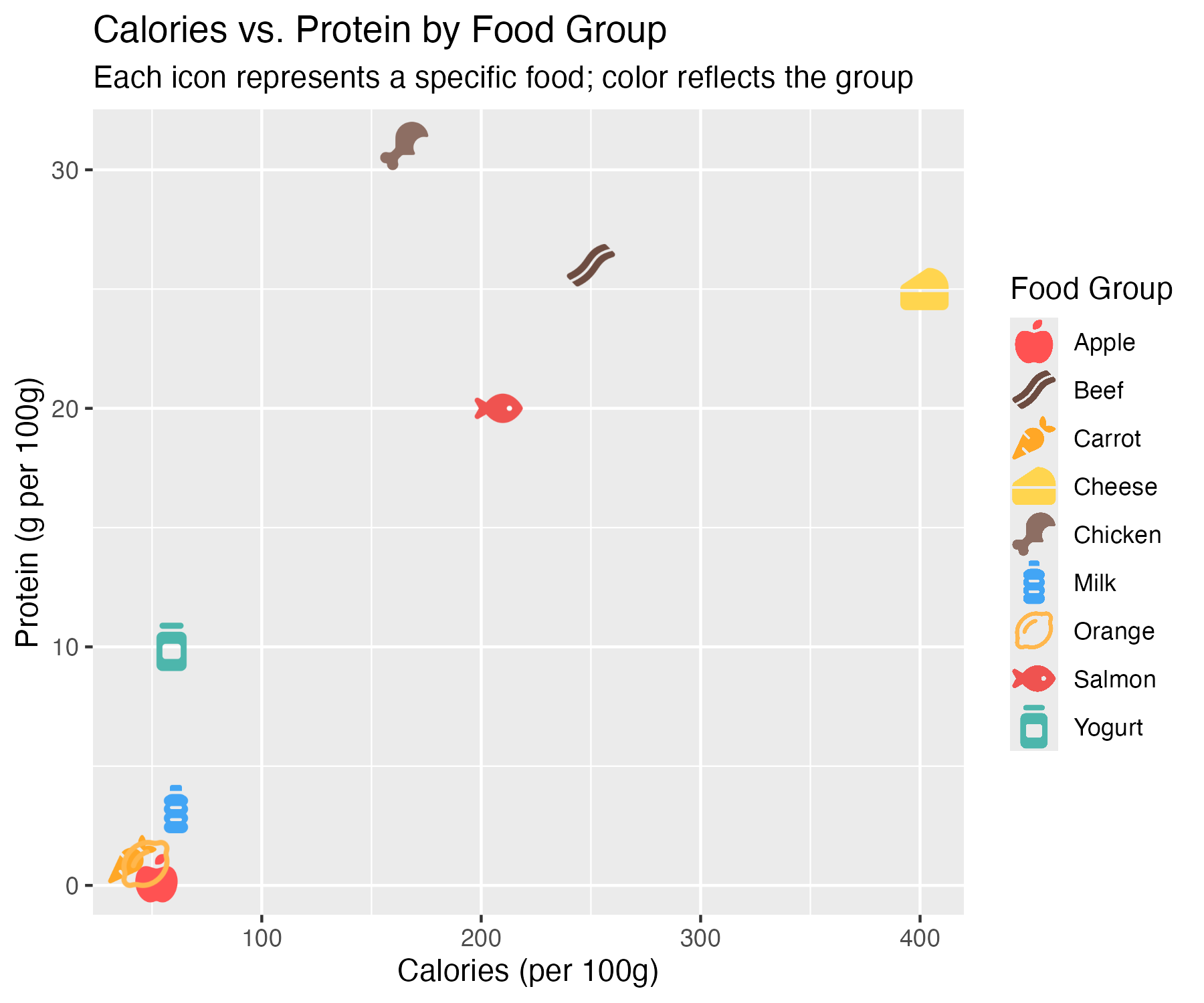 Diet & Health Outcomes by Food Group