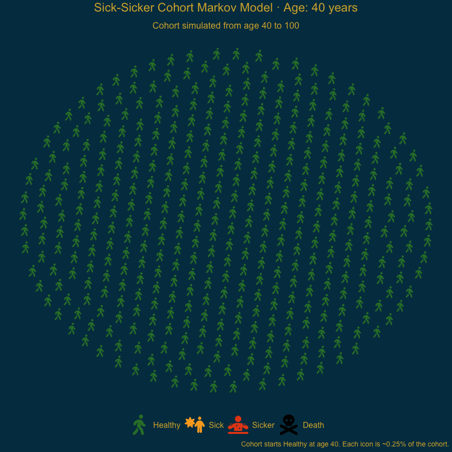 Markov Model Simulation