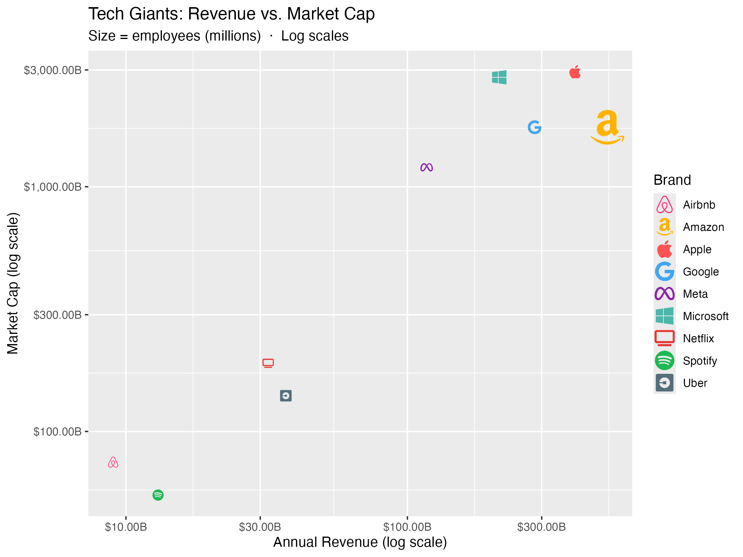 Tech Brand Revenue vs. Market Cap