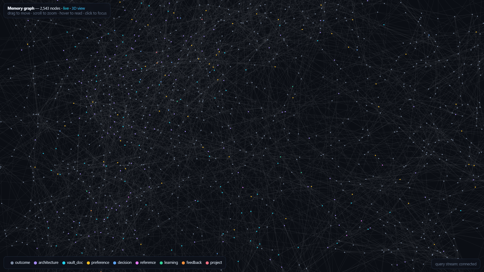 The live memory graph — every node is a memory, clustered by meaning, pulsing in real time as sessions search and save