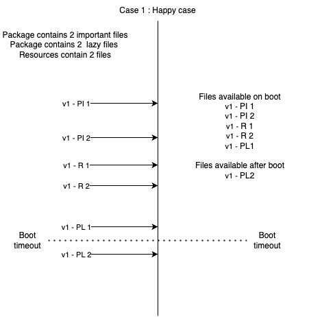 Case 1: Happy Case