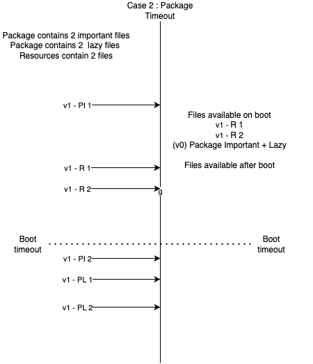Case 2: Package Timeout