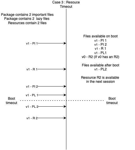 Case 3: Resource Timeout