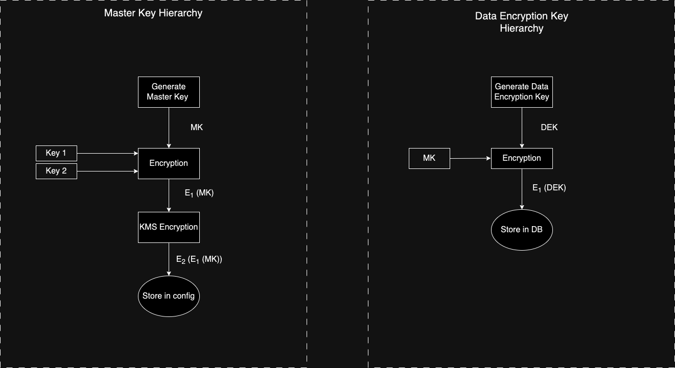 Key Hierarchy