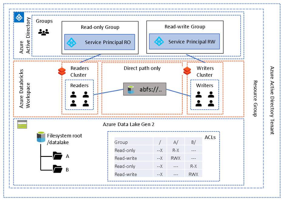 Cluster Scoped Service Principal