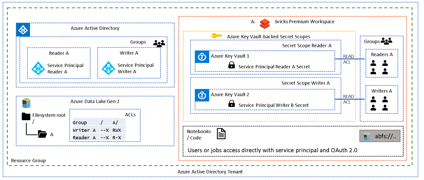 Session Scoped Service Principal