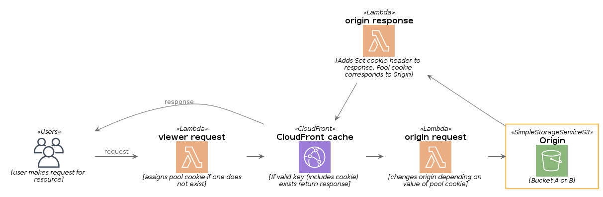 lambda@edge functions