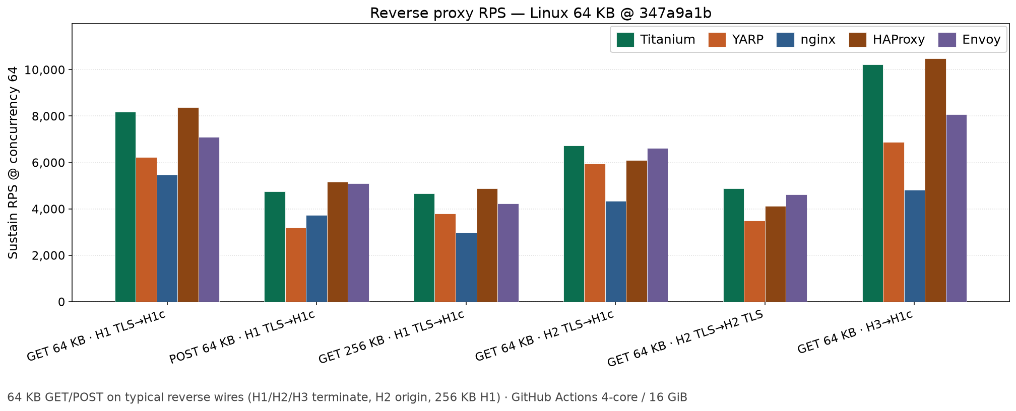 Practical reverse proxy throughput on Linux (64 KB)
