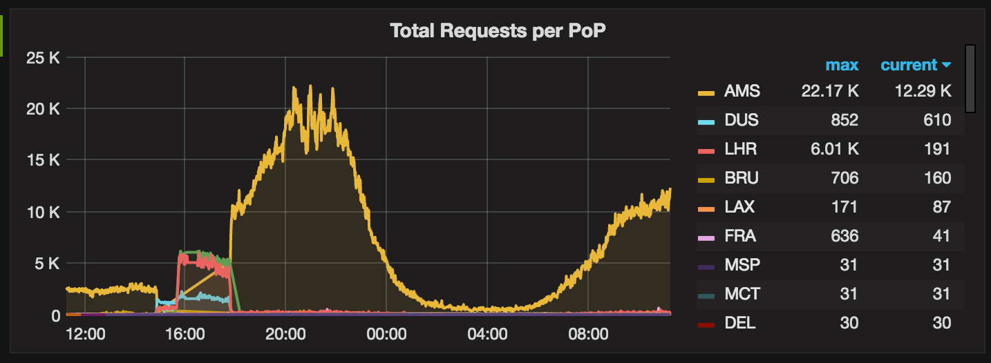 Requests per PoP